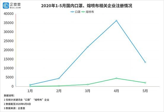 口罩行业 口罩行业上演“过山车”：4月狂跌66.16%，违规风险量超2019全年