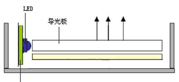 侧入式LED背光源优缺点分析