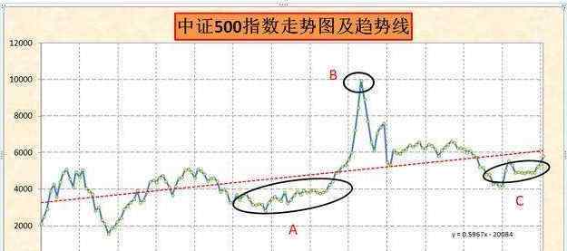 定投中证500哪只基金好 定投中证500哪只基金好，中证500与沪深300的区别有哪些？