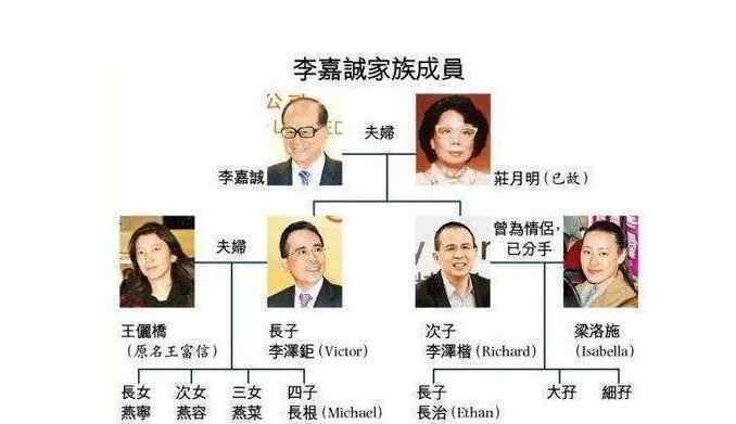 李嘉诚儿子 李嘉诚的儿子是谁，李嘉诚有多少实力和财富呢？