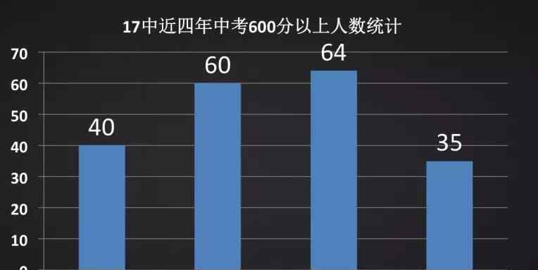 石家庄市17中、4中、师大附设实验中学,你掌握吗?快讨论一下