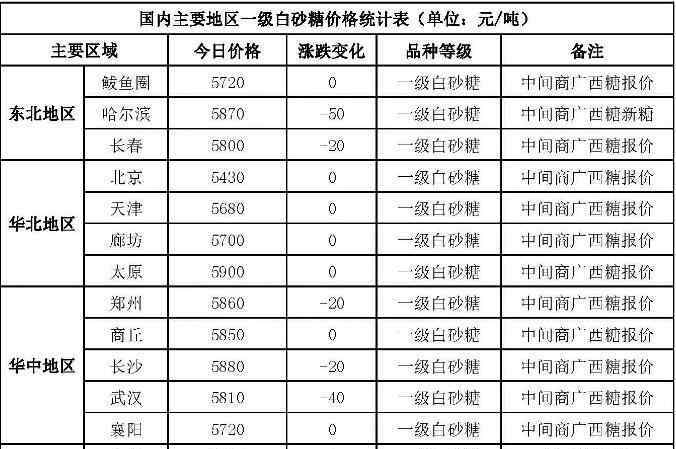 今日白糖价格 白糖价格行情今日报价，白糖价格行情走势分析