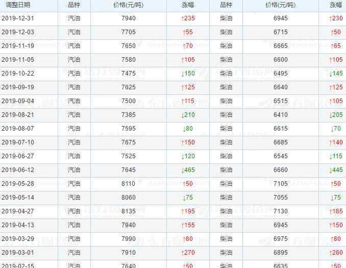 汽油价格调整时间表 中国历年油价表公布，中国油价根据什么调整