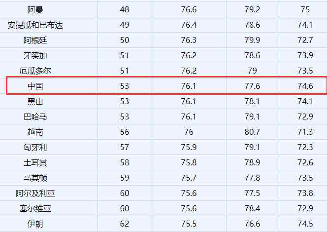 中国男女平均寿命2018 中国男女平均寿命2018排行榜，中国男女平均寿命是多少?