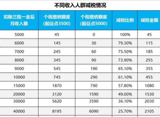 2010年个税起征点 个税起征点调整为多少，个税起征点调整会影响购房购车的政策吗？