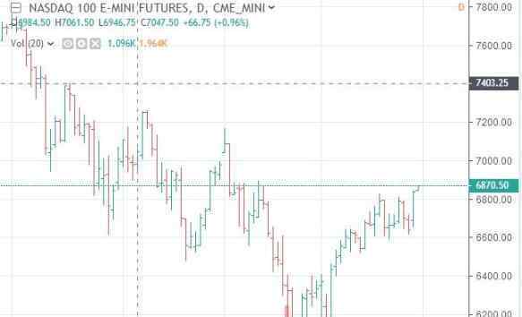 纳斯达克期货 纳斯达克100期货期指有什么作用以及何时出现的