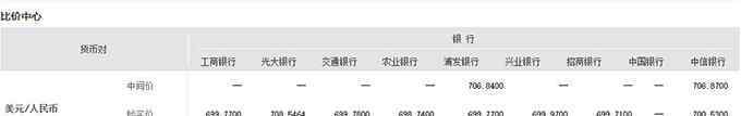 一美元兑换多少人民币 今天一美元兑换多少人民币，美元兑换人民去哪里可以兑？