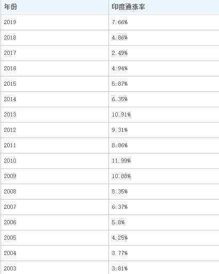 印度通货膨胀 印度通货膨胀近几年情况如何，印度通货膨胀影响有多大