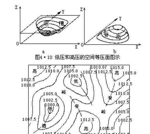 气压系统 气压系统有哪几种类型