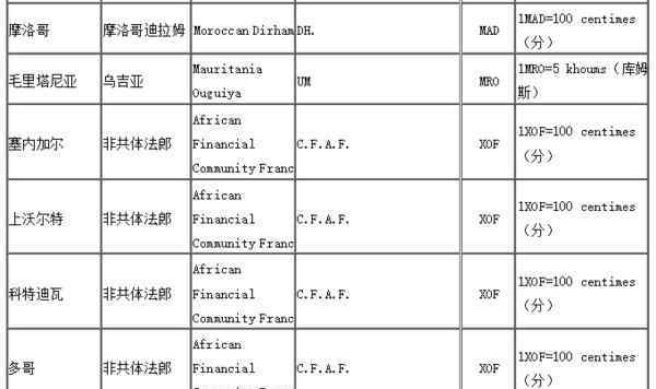 1人民币等于多少非洲币 非洲钱币兑换人民币能兑换多少，1万人民币能够在非洲生活多久？