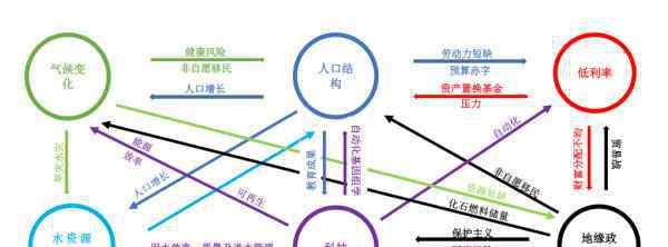 亟需 达沃斯论坛报告指出：全球六大风险高企投资亟需转型