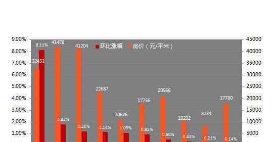 北京房价上涨 北京房价上涨的原因是什么，为什么会觉得北京房价在一直涨？