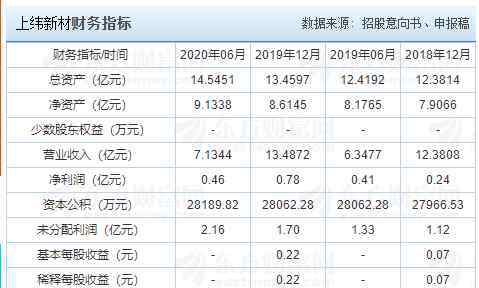 新股发行时间 688585上纬新材上市时间，上纬什么时候上市以及首日涨停规则