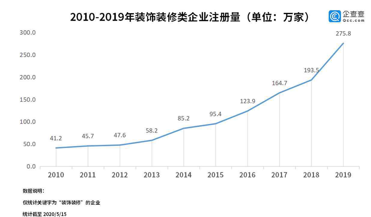 互联网装修 云经济下传统装修遇冷，43万家互联网装修等风来