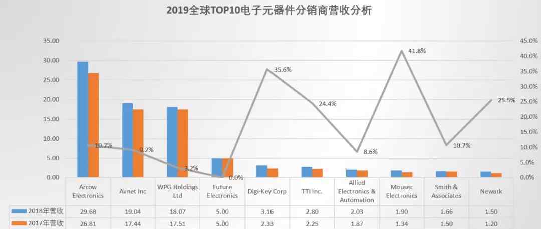 2019年全球电子元器件分销商营收排名出炉！