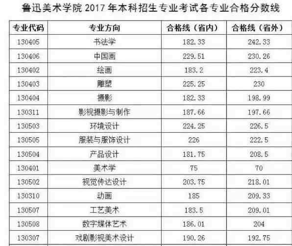 【录取查询】鲁迅美术学院2017年本科招生专业成绩查询