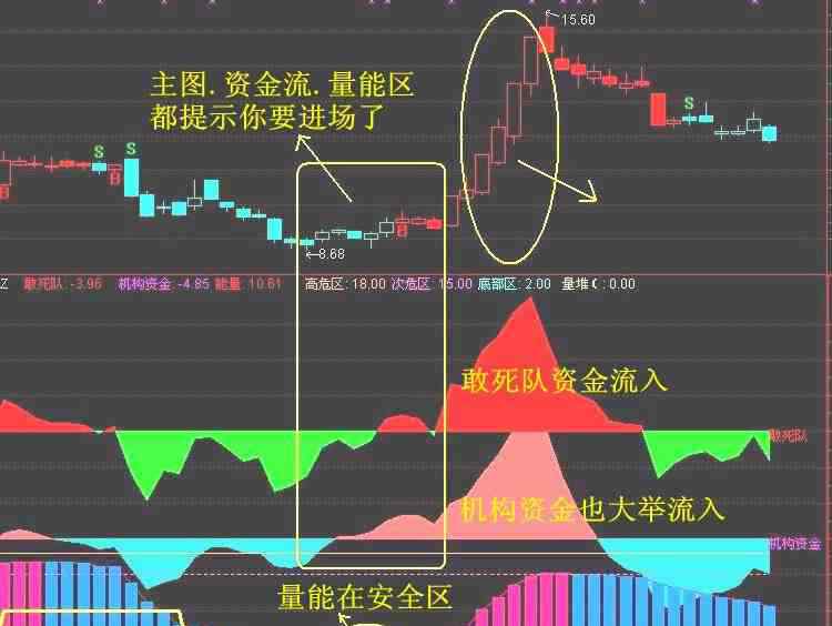 主力资金进出 初学者该如何看主力资金流向指标