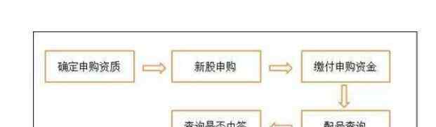 新股批量申购 新股批量申购什么意思，和普通申购有什么区别以及申购方法解析