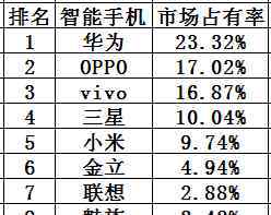 中国智能手机市场份额 2017中国智能手机市场占有率是多少？智能手机市场占有率排行榜一览