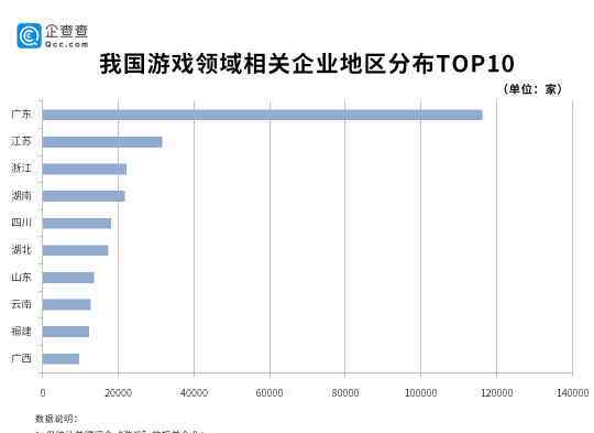 游戏厂商 一季度26万游戏厂商营收同比增49%