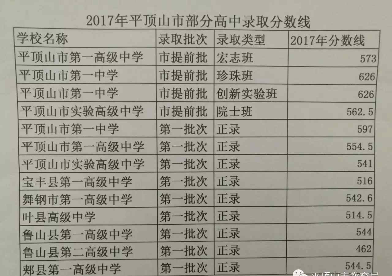 【2017中招】平顶山市2017年部分高中录取分数线公布