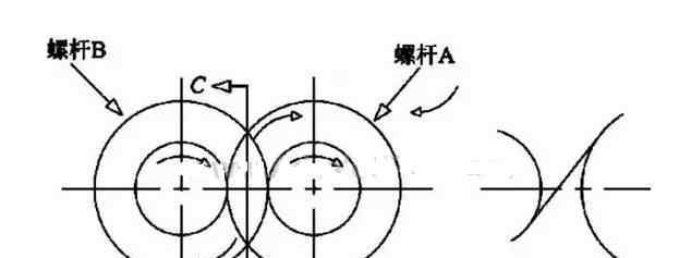 一文看懂双螺杆挤出机与单螺杆挤出机的差别