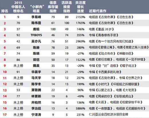 2014福布斯中国名人榜 2015福布斯中国名人榜 范冰冰三连冠多位小鲜肉上榜