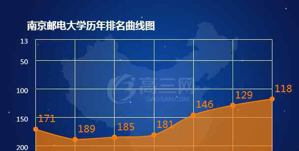 南京邮电大学排名 2018南京邮电大学排名 全国最新排名第118名