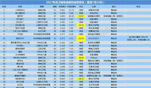 2017央视电视剧收视率排行榜