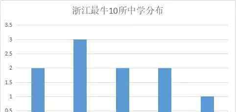 2018全国百强中学看来浙江省有8所初中当选!