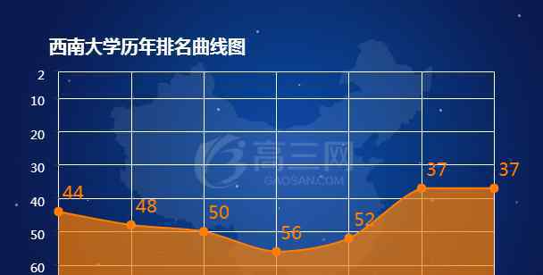 西南大学排名 2018西南大学排名 全国最新排名第37名