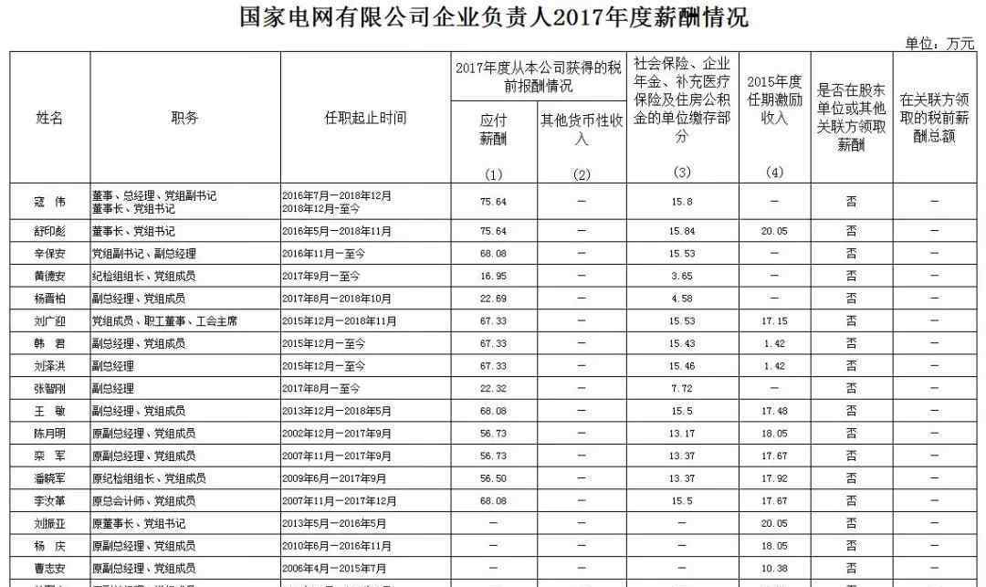 供电局一个月薪是多少电力网宣布职工薪资究竟有多少?看一下这