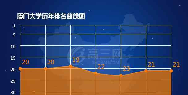 厦门大学排名 2018厦门大学排名 全国最新排名第21名