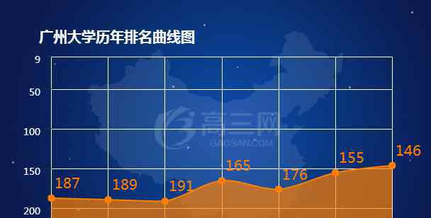 广州大学排名 2018广州大学排名 全国最新排名第146名