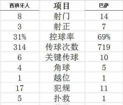 88分钟 西甲-武磊替补88分钟进球救主 西人2-2平10人巴萨