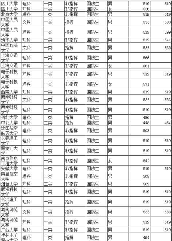 军校录取分数线 2019普通军校录取分数线是多少 有什么要求