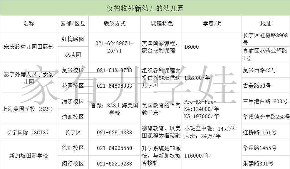 上海市英语幼儿园大盘点,上海浦东新区占有率竟达到41%!