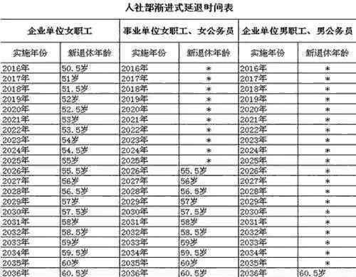 2018年女职工五十岁能够退居二线吗退休政策