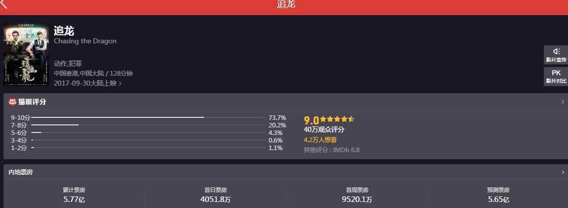 《追龙2》获评2017年电影票房和用户评价互利共赢的五部优秀