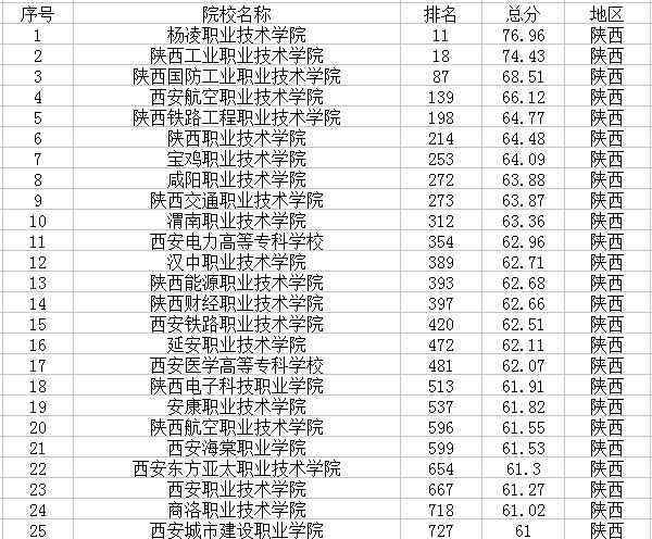 陕西有哪些大学 2018陕西有哪些大学 陕西省大学名单