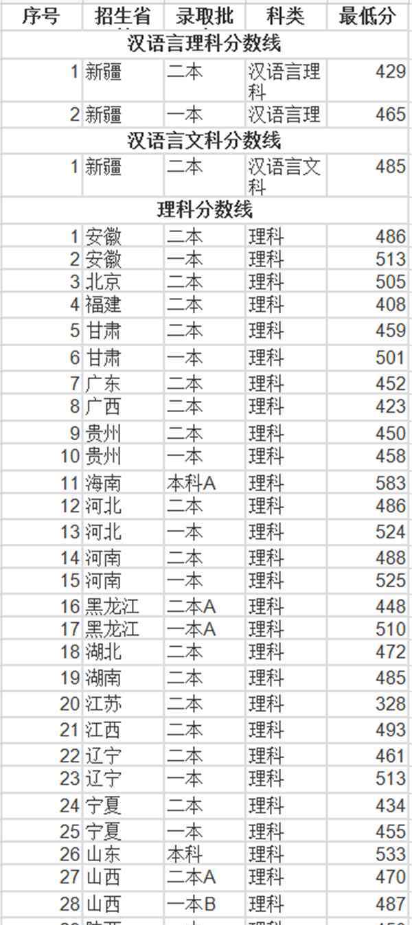 西安石油大学分数线 2018年西安石油大学录取分数线是多少