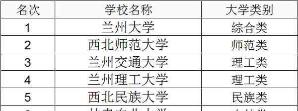 2018年一本分数线 2018年甘肃一本大学排名及高考录取分数线