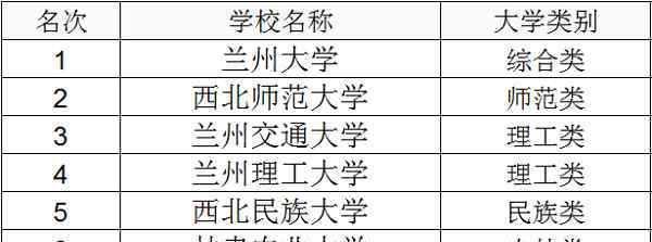 2018年一本分数线 2018年甘肃一本大学排名及高考录取分数线