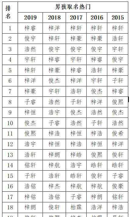 新生儿爆款名字 2019新生儿爆款名字出炉，有变化！最多人叫这个名字…