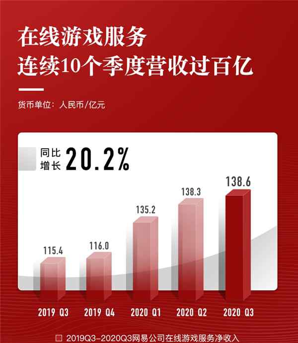 网易三季报：营收同比增长27.5% 坚守精品化、全球化战略