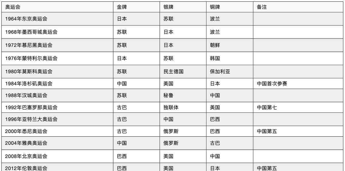 历届奥运会女排冠军 图|历届奥运会女排冠军盘点 中国女排三金历史第3