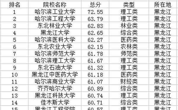 黑龙江一本分数线 黑龙江一本大学排名及分数线2020