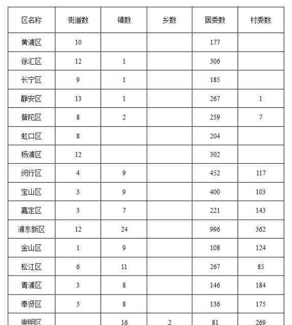 上海有哪些区 上海16区有哪些乡镇街道？来看最新行政区划表