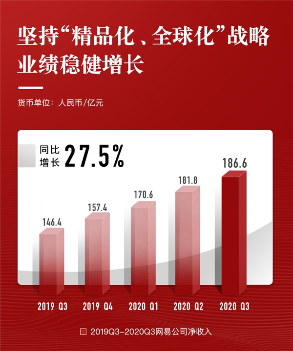 网易三季报：营收同比增长27.5% 坚守精品化、全球化战略