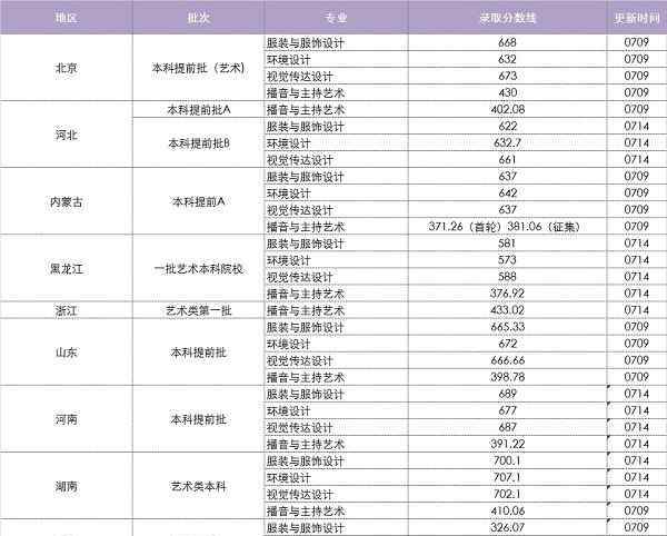 中华女子学院分数线 中华女子学院2018年各省录取分数线（陆续公布）